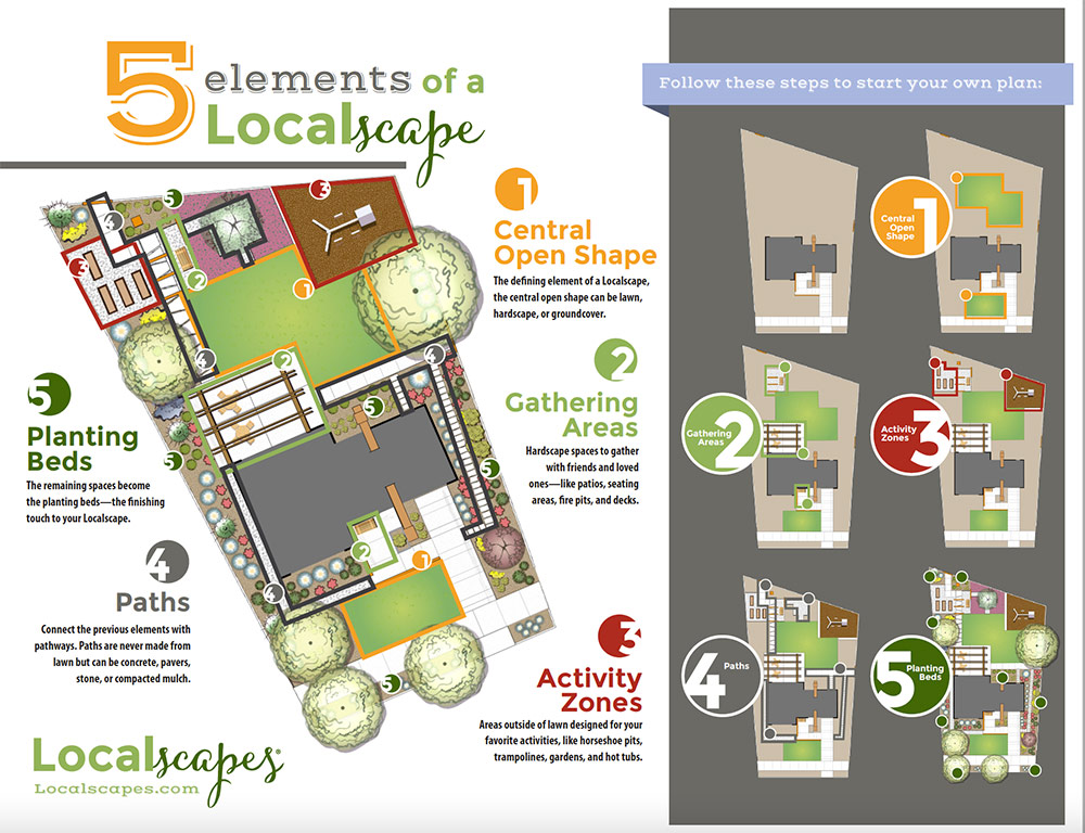 Localscapes: A five-step method to help Utah homeowners achieve their dream yards